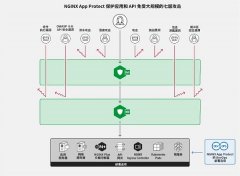 NGINX App Protect 5.0ȫ ΪNGINXԴִӦðȫ